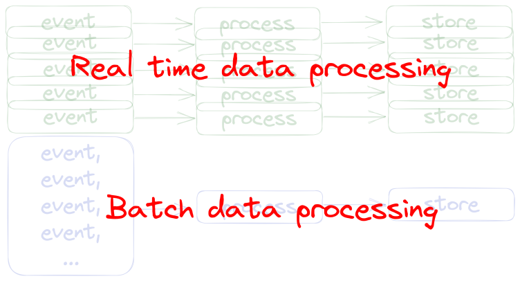 Striking the Right Balance: Real-Time vs. Batch Processing in Data Engineering