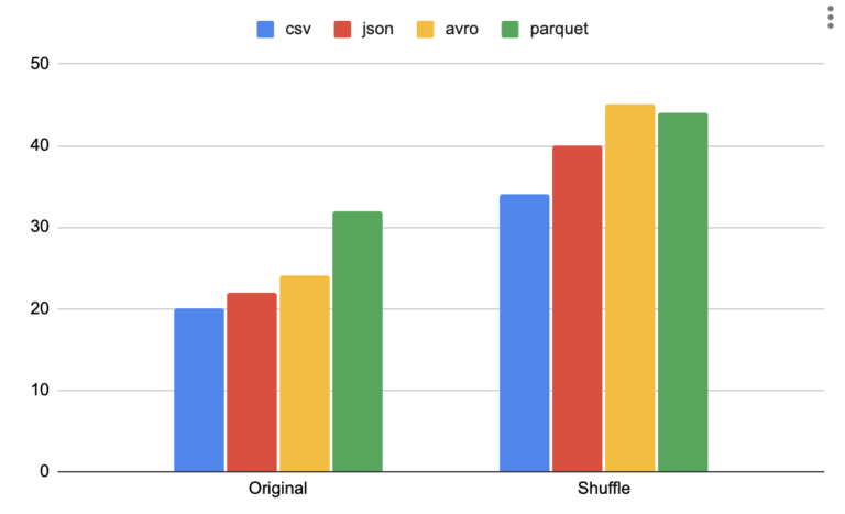 CSV vs Parquet vs JSON vs Avro - datacrump.com